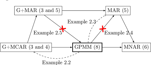 Figure 1 for Minimax rate of consistency for linear models with missing values