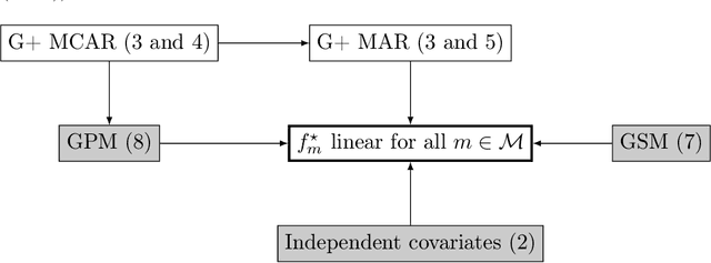 Figure 3 for Minimax rate of consistency for linear models with missing values