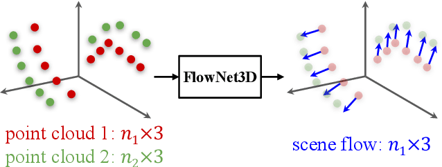 Figure 1 for Learning Scene Flow in 3D Point Clouds