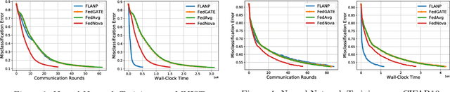 Figure 3 for Straggler-Resilient Federated Learning: Leveraging the Interplay Between Statistical Accuracy and System Heterogeneity