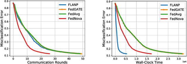 Figure 4 for Straggler-Resilient Federated Learning: Leveraging the Interplay Between Statistical Accuracy and System Heterogeneity