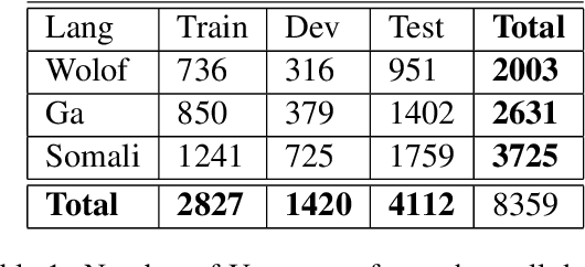 Figure 1 for Fast Development of ASR in African Languages using Self Supervised Speech Representation Learning