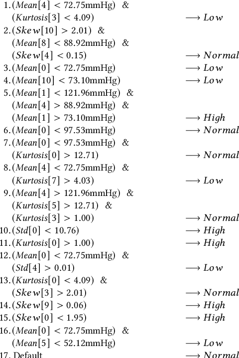 Figure 2 for Evolution of Transparent Explainable Rule-sets