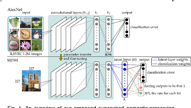 Figure 1 for Supervised Learning of Semantics-Preserving Hash via Deep Convolutional Neural Networks
