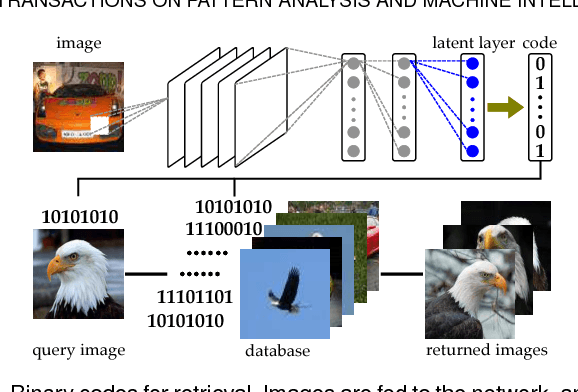 Figure 3 for Supervised Learning of Semantics-Preserving Hash via Deep Convolutional Neural Networks