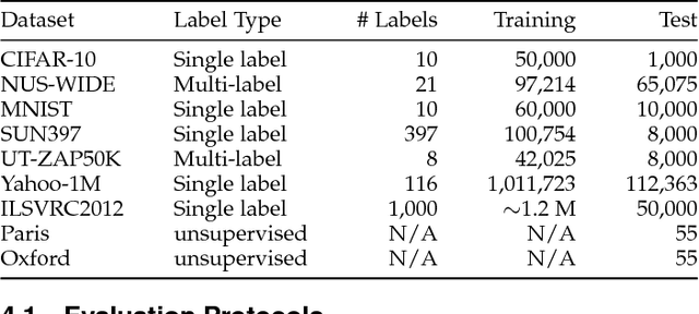 Figure 2 for Supervised Learning of Semantics-Preserving Hash via Deep Convolutional Neural Networks