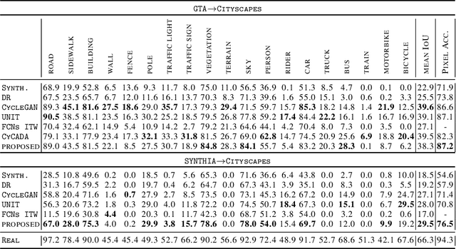 Figure 2 for Domain Stylization: A Strong, Simple Baseline for Synthetic to Real Image Domain Adaptation