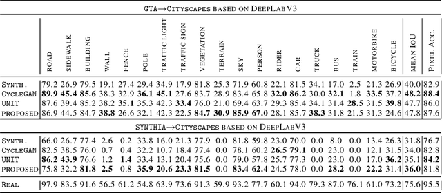 Figure 4 for Domain Stylization: A Strong, Simple Baseline for Synthetic to Real Image Domain Adaptation