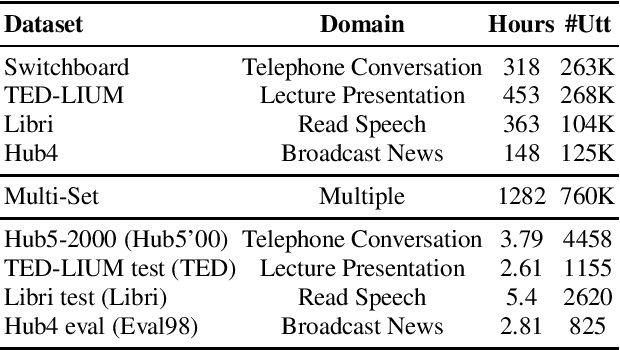 Figure 1 for Toward Cross-Domain Speech Recognition with End-to-End Models