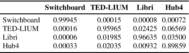 Figure 2 for Toward Cross-Domain Speech Recognition with End-to-End Models