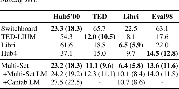 Figure 3 for Toward Cross-Domain Speech Recognition with End-to-End Models