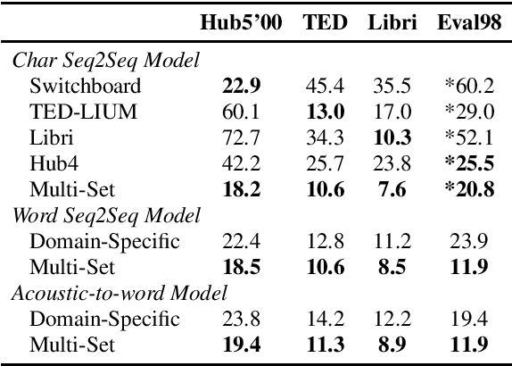 Figure 4 for Toward Cross-Domain Speech Recognition with End-to-End Models