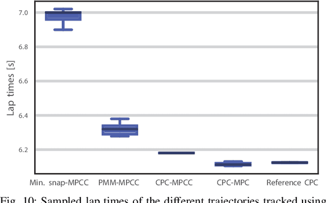 Figure 1 for Model Predictive Contouring Control for Near-Time-Optimal Quadrotor Flight