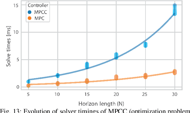 Figure 4 for Model Predictive Contouring Control for Near-Time-Optimal Quadrotor Flight