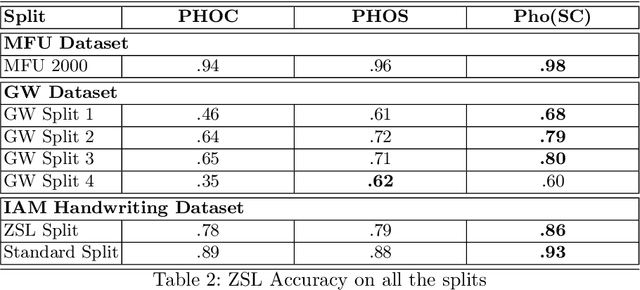 Figure 4 for PhoNet: An Approach Towards Zero-shot Word Image Recognition in Historical Documents