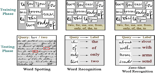 Figure 1 for PhoNet: An Approach Towards Zero-shot Word Image Recognition in Historical Documents
