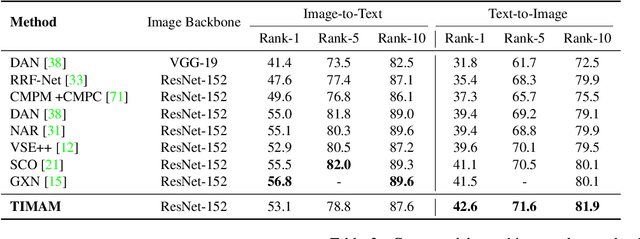Figure 4 for Adversarial Representation Learning for Text-to-Image Matching