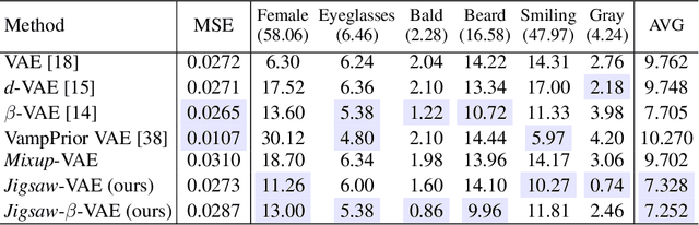 Figure 2 for Jigsaw-VAE: Towards Balancing Features in Variational Autoencoders