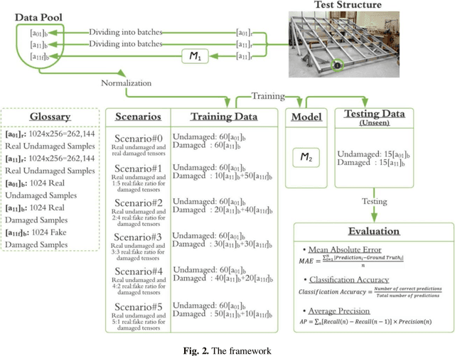 Figure 2 for Generative Adversarial Networks for Labeled Data Creation for Structural Monitoring and Damage Detection
