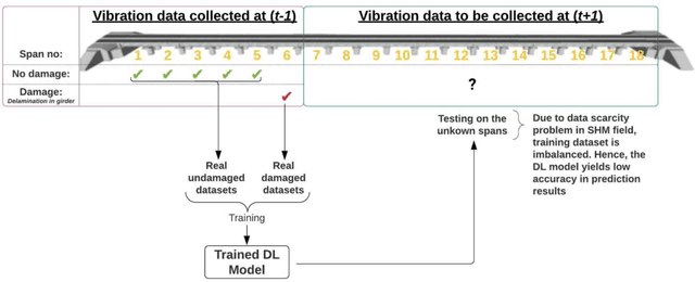 Figure 3 for Generative Adversarial Networks for Labeled Data Creation for Structural Monitoring and Damage Detection