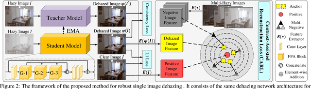 Figure 3 for Robust Single Image Dehazing Based on Consistent and Contrast-Assisted Reconstruction