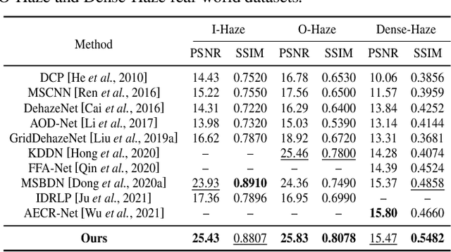 Figure 4 for Robust Single Image Dehazing Based on Consistent and Contrast-Assisted Reconstruction