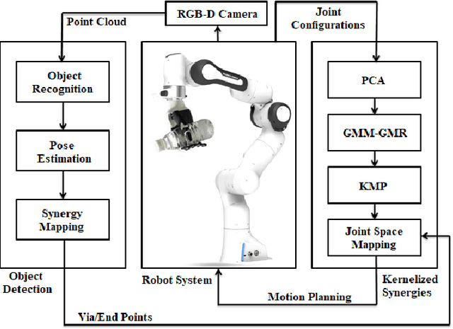 Figure 2 for Vision Based Adaptation to Kernelized Synergies for Human Inspired Robotic Manipulation