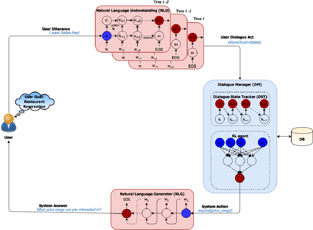 Figure 2 for Building Advanced Dialogue Managers for Goal-Oriented Dialogue Systems