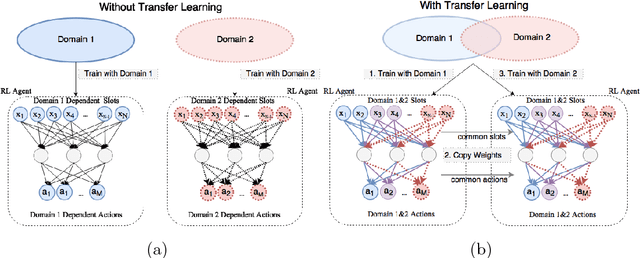 Figure 4 for Building Advanced Dialogue Managers for Goal-Oriented Dialogue Systems