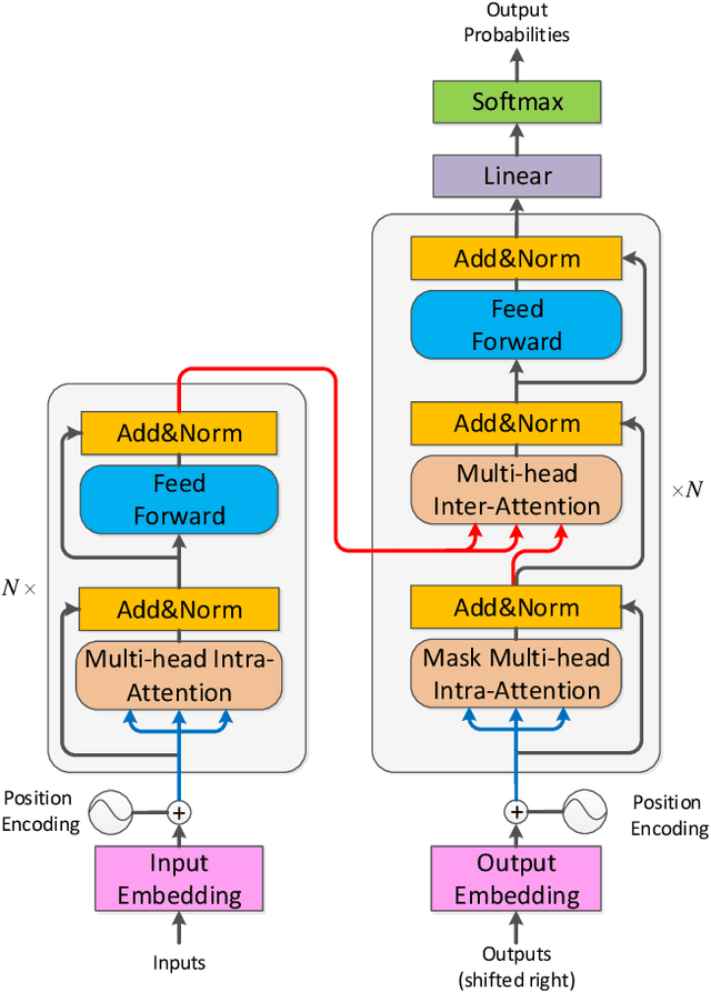 Figure 3 for Neural Machine Translation: Challenges, Progress and Future