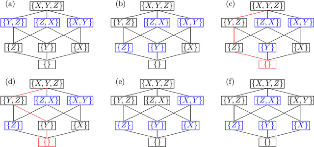 Figure 1 for Causal Order Identification to Address Confounding: Binary Variables