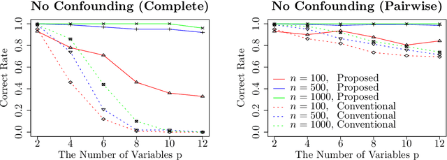Figure 3 for Causal Order Identification to Address Confounding: Binary Variables