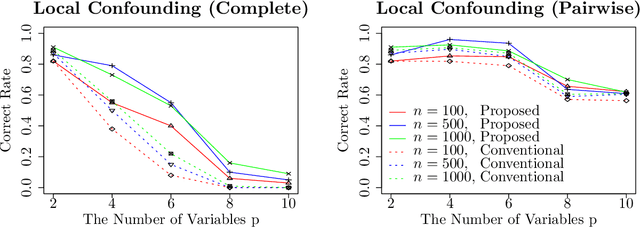 Figure 4 for Causal Order Identification to Address Confounding: Binary Variables