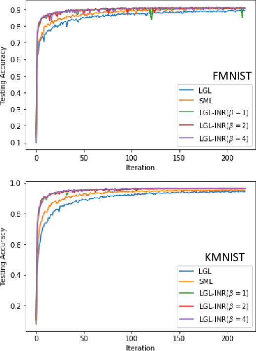 Figure 4 for On the Learning Property of Logistic and Softmax Losses for Deep Neural Networks
