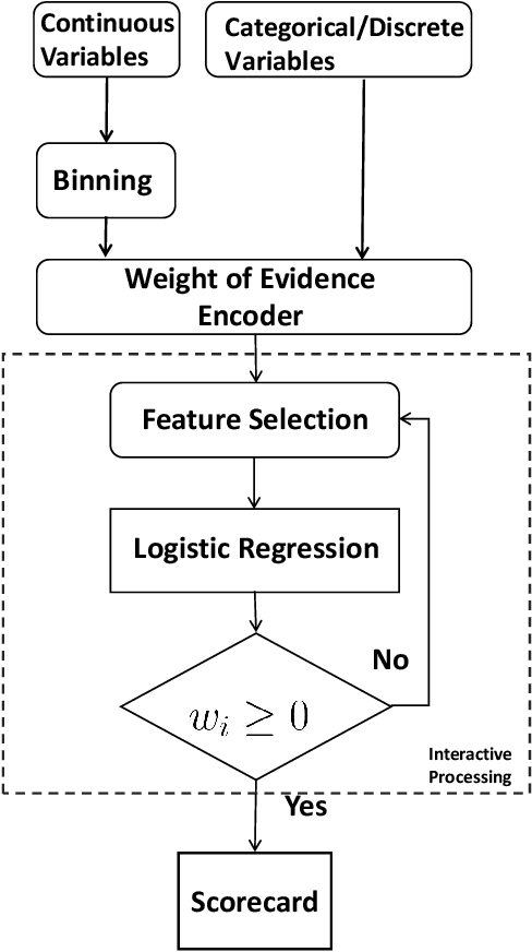Figure 1 for A Vertical Federated Learning Method for Interpretable Scorecard and Its Application in Credit Scoring