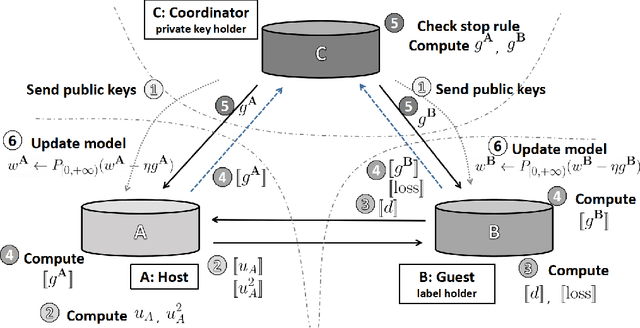 Figure 3 for A Vertical Federated Learning Method for Interpretable Scorecard and Its Application in Credit Scoring
