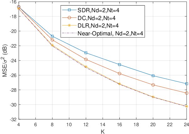 Figure 3 for Learning Rate Optimization for Federated Learning Exploiting Over-the-air Computation