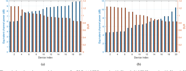 Figure 4 for Learning Rate Optimization for Federated Learning Exploiting Over-the-air Computation