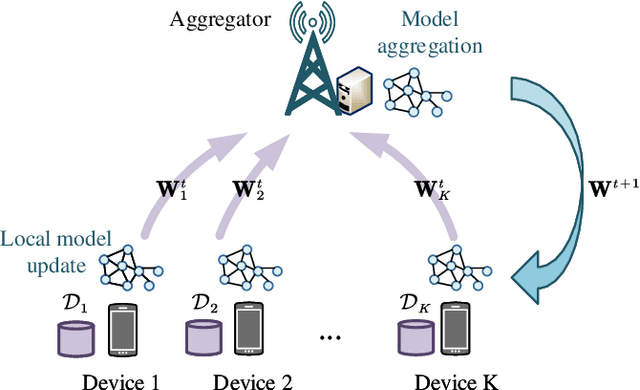 Figure 1 for Learning Rate Optimization for Federated Learning Exploiting Over-the-air Computation