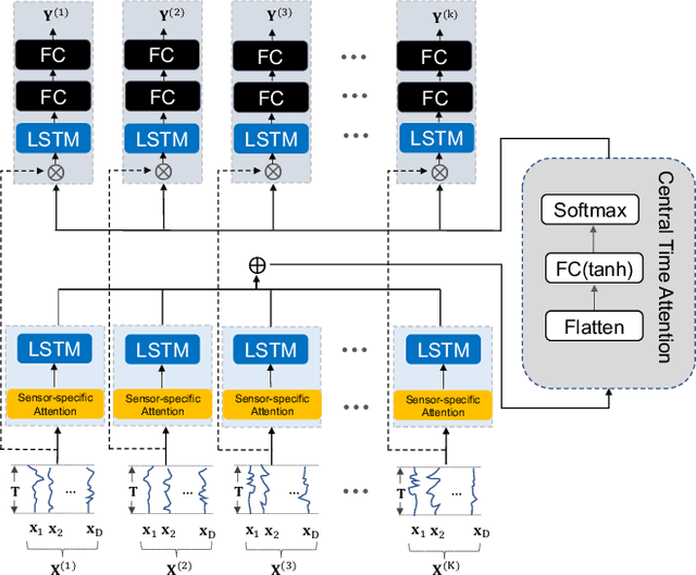 Figure 2 for Federated Multi-task Hierarchical Attention Model for Sensor Analytics