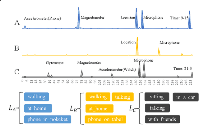 Figure 4 for Federated Multi-task Hierarchical Attention Model for Sensor Analytics
