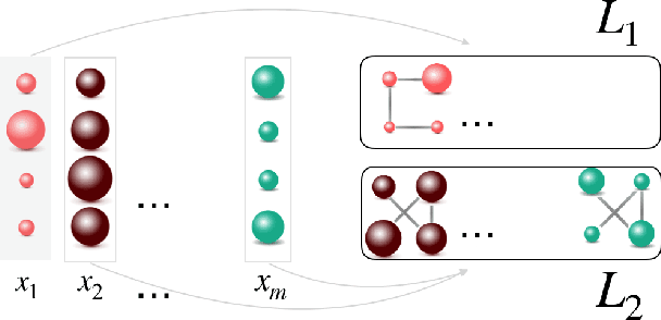 Figure 1 for Graph Laplacian mixture model