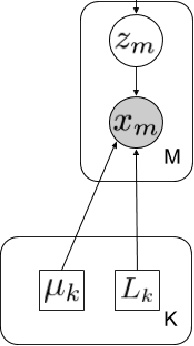 Figure 3 for Graph Laplacian mixture model