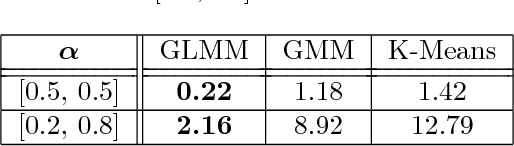 Figure 2 for Graph Laplacian mixture model