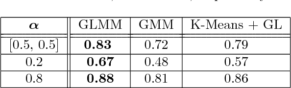 Figure 4 for Graph Laplacian mixture model