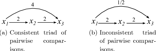 Figure 1 for Studying a set of properties of inconsistency indices for pairwise comparisons
