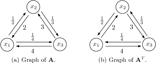 Figure 4 for Studying a set of properties of inconsistency indices for pairwise comparisons