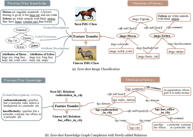 Figure 1 for OntoZSL: Ontology-enhanced Zero-shot Learning