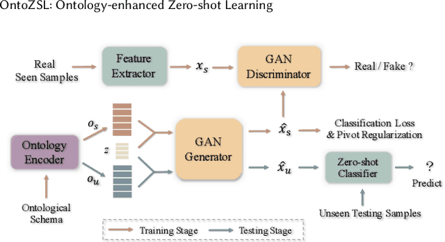 Figure 3 for OntoZSL: Ontology-enhanced Zero-shot Learning