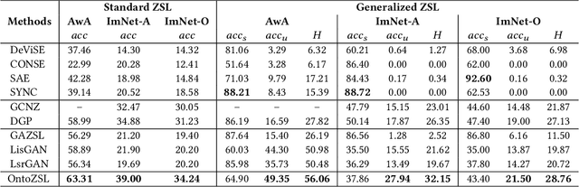 Figure 4 for OntoZSL: Ontology-enhanced Zero-shot Learning